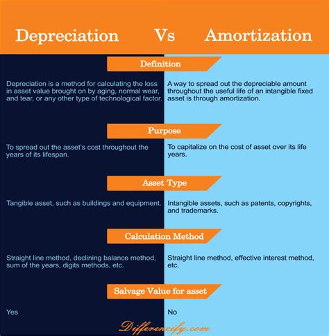 amortization vs depreciation